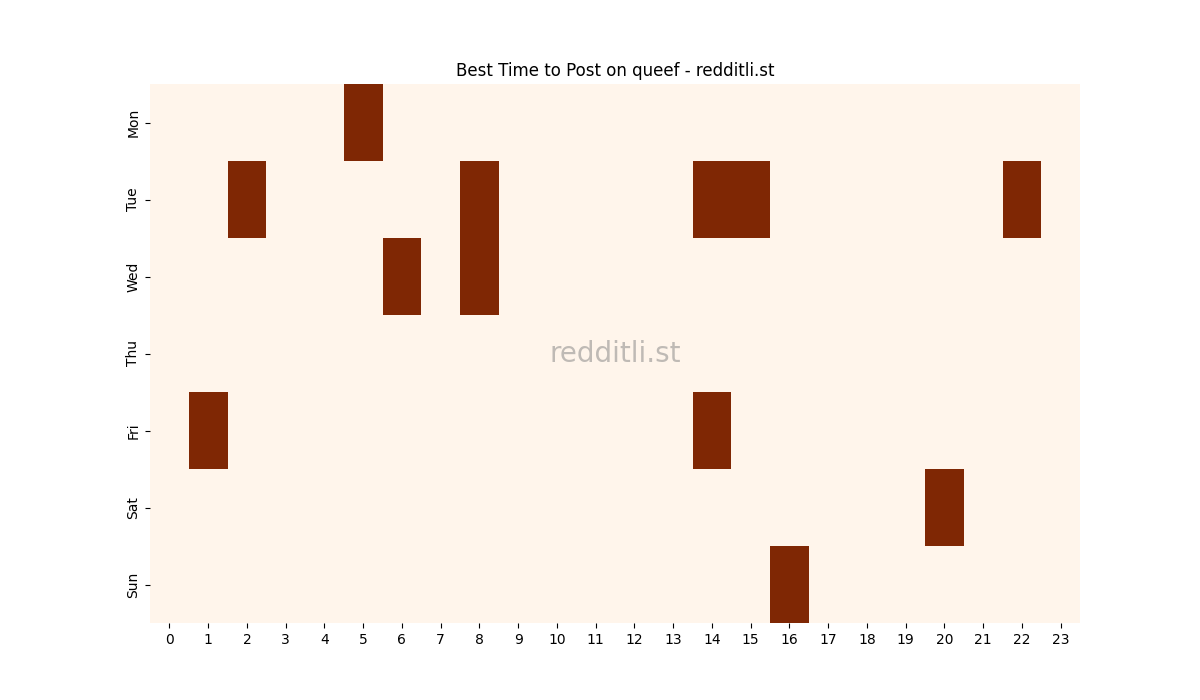 Best posting times heatmap for r/queef