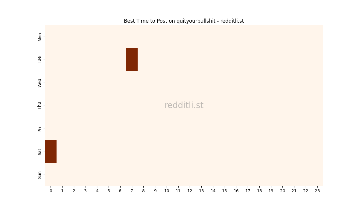 Best posting times heatmap for r/quityourbullshit