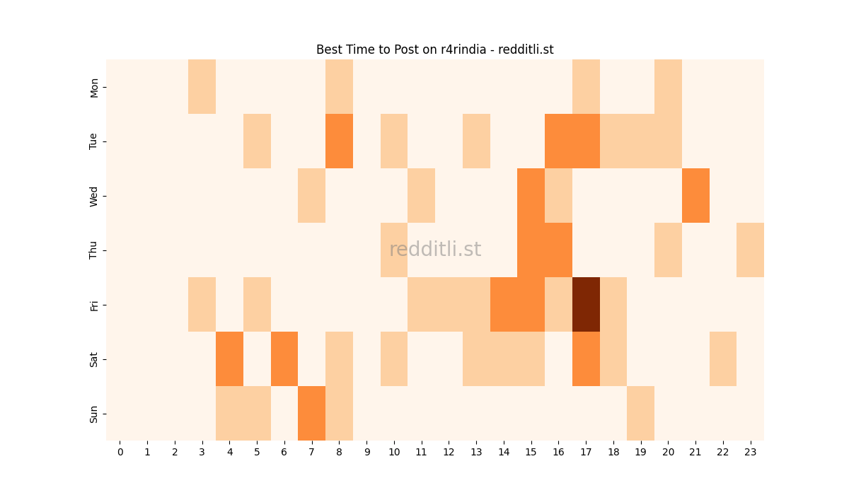 Best posting times heatmap for r/r4rindia