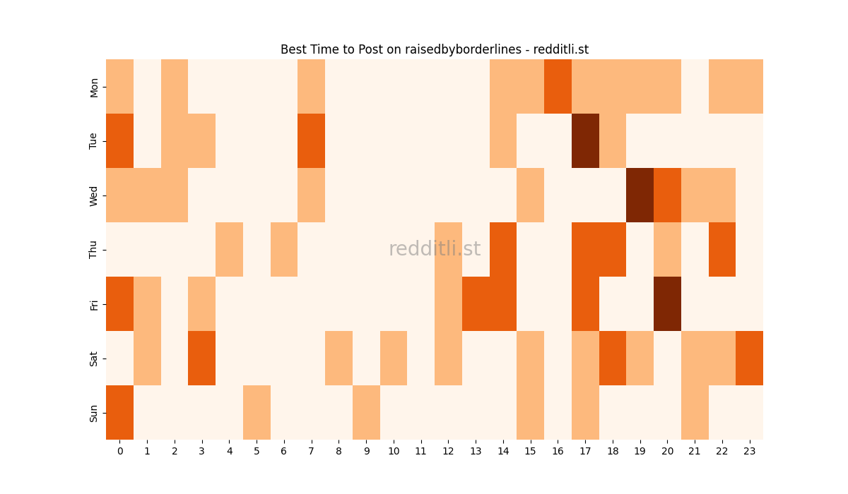 Best posting times heatmap for r/raisedbyborderlines