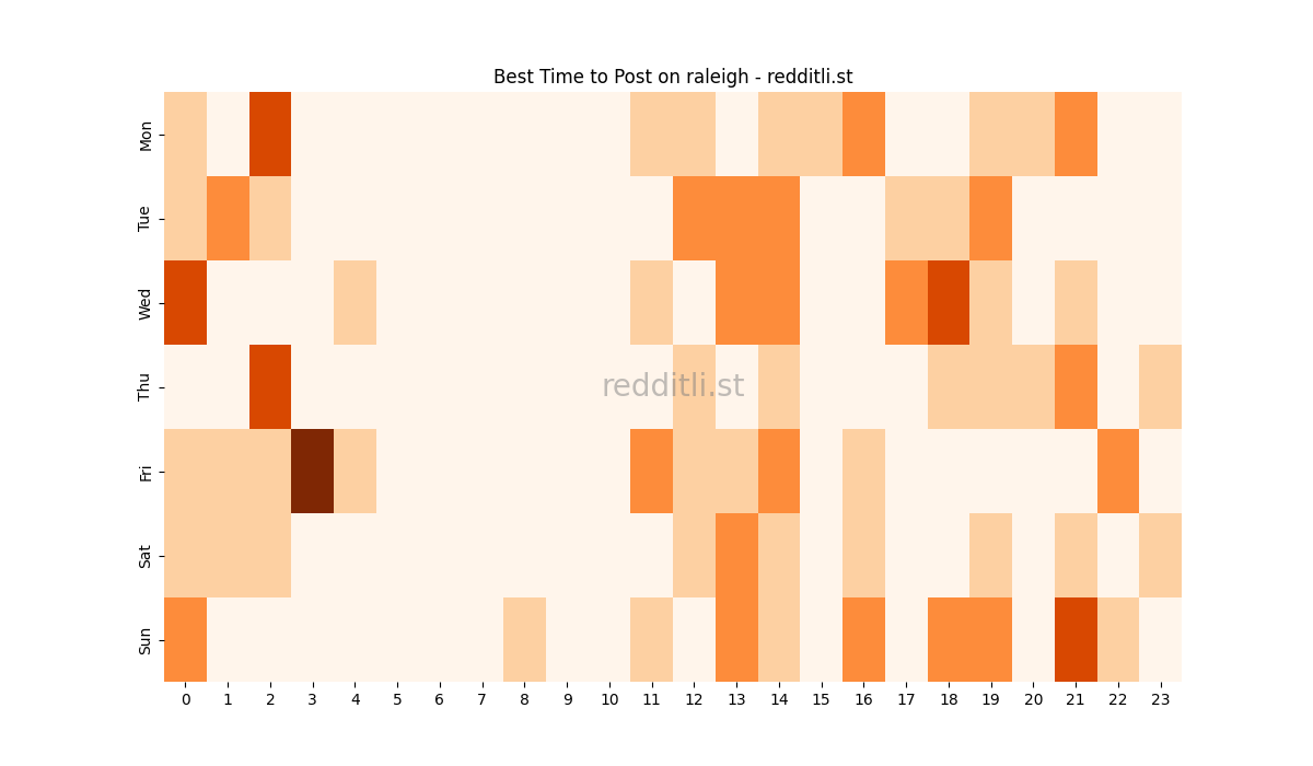 Best posting times heatmap for r/raleigh