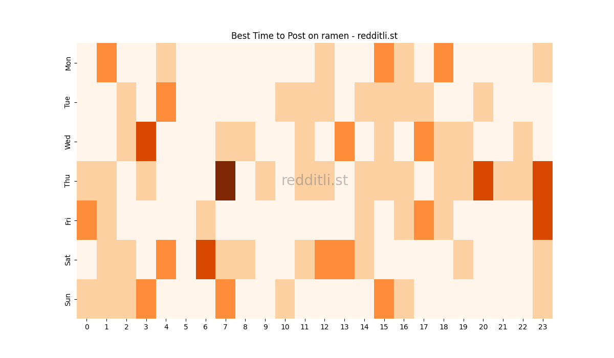 Best posting times heatmap for r/ramen