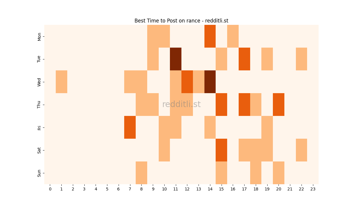 Best posting times heatmap for r/rance