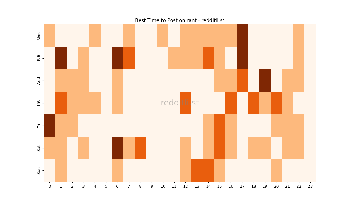 Best posting times heatmap for r/rant