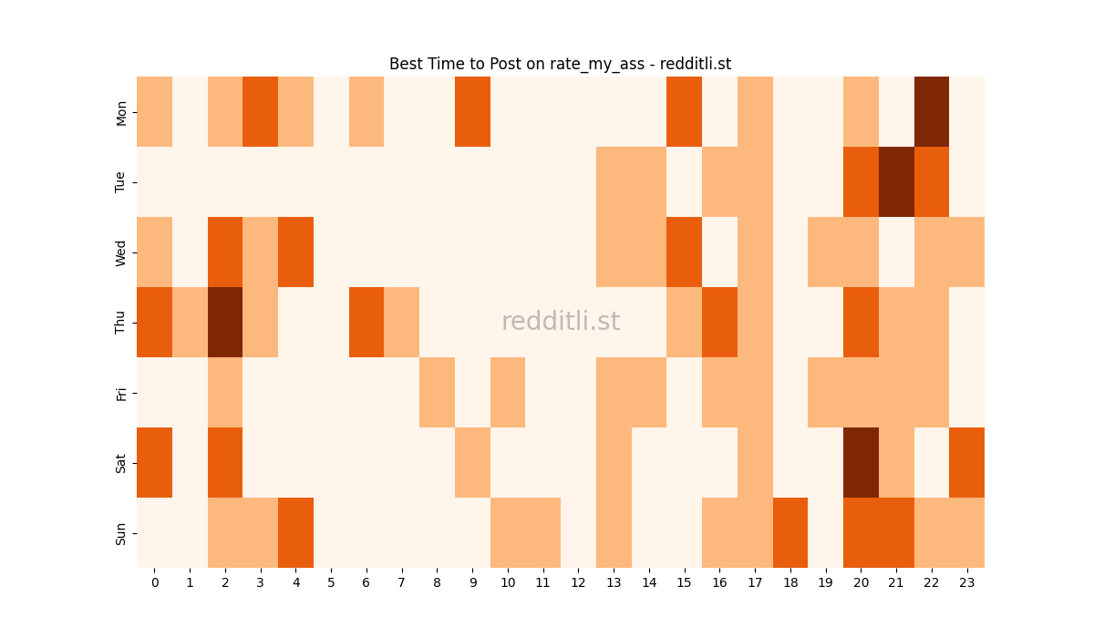Best posting times heatmap for r/rate_my_ass