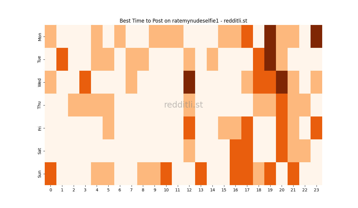 Best posting times heatmap for r/ratemynudeselfie1
