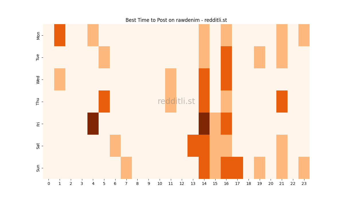 Best posting times heatmap for r/rawdenim