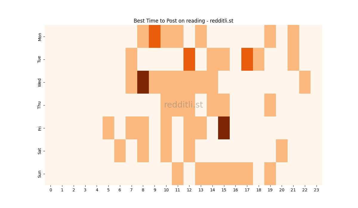 Best posting times heatmap for r/reading