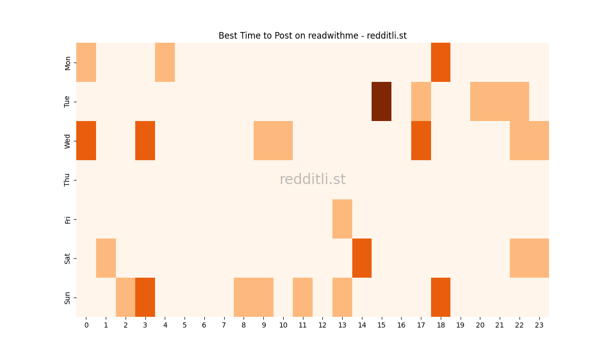 Best posting times heatmap for r/readwithme