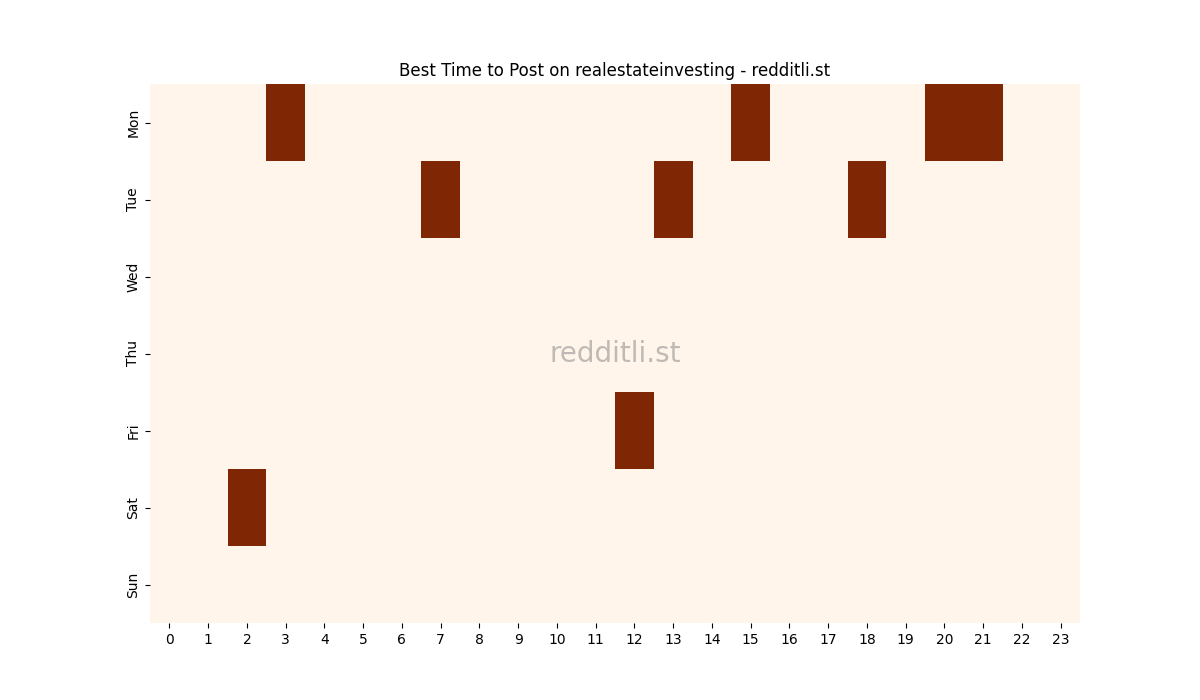 Best posting times heatmap for r/realestateinvesting