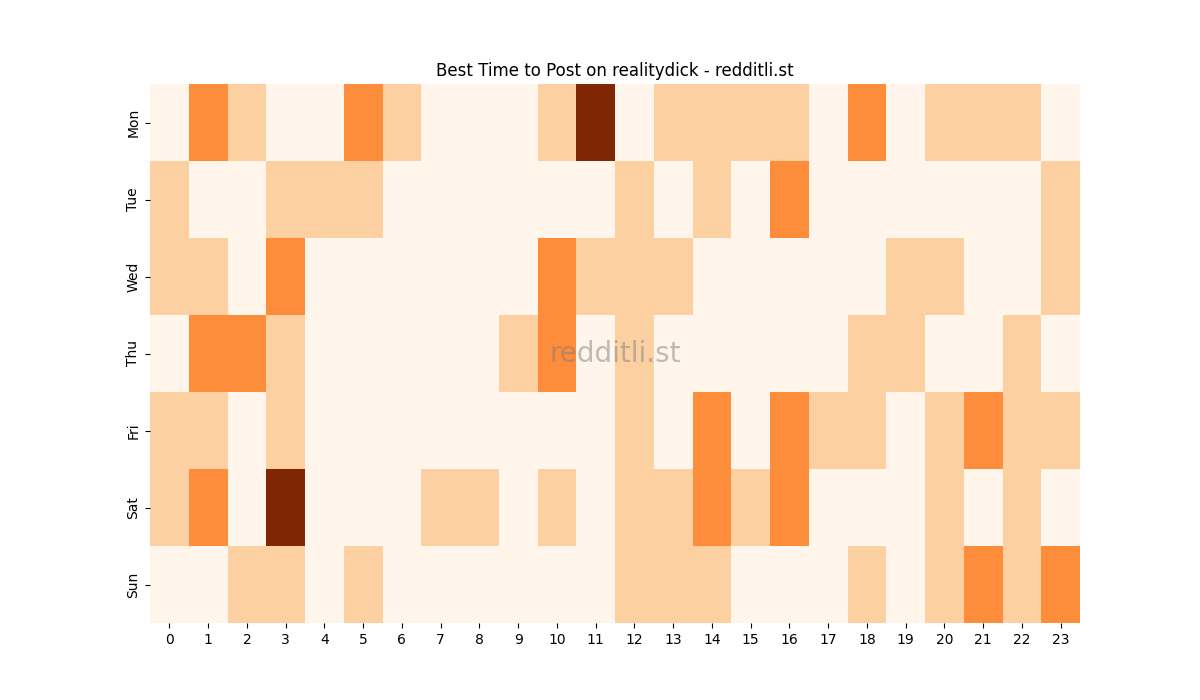 Best posting times heatmap for r/realitydick