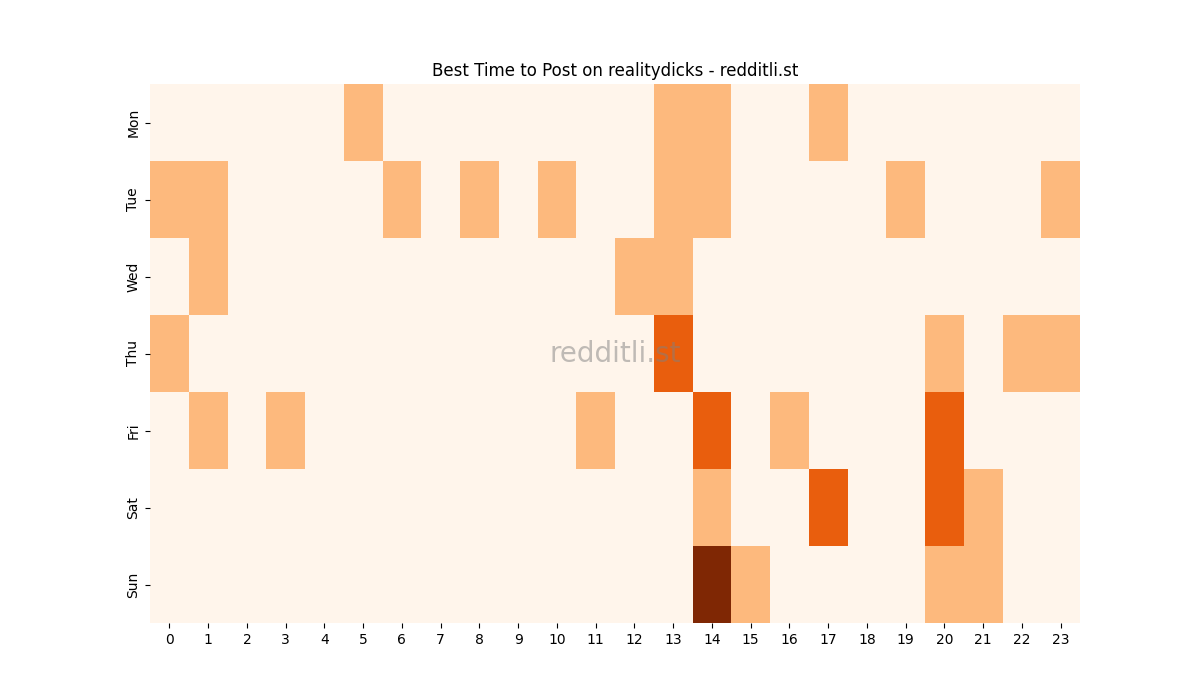 Best posting times heatmap for r/realitydicks