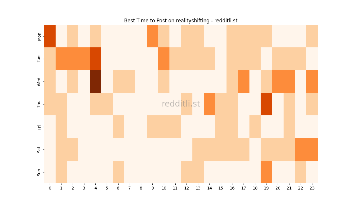 Best posting times heatmap for r/realityshifting