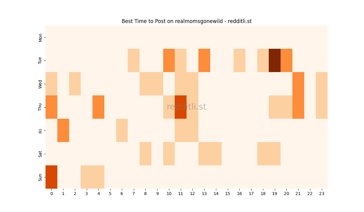 Best posting times heatmap for r/realmomsgonewild