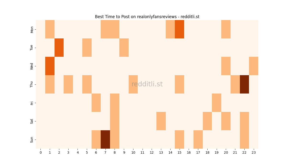 Best posting times heatmap for r/realonlyfansreviews