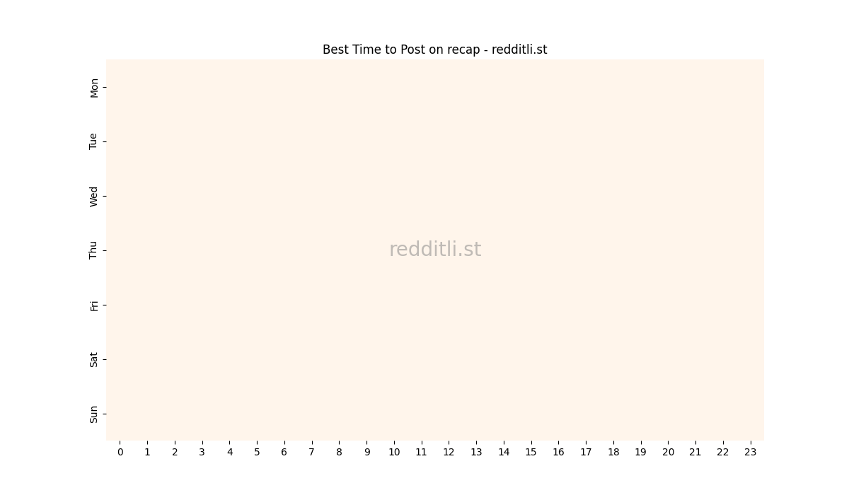 Best posting times heatmap for r/recap