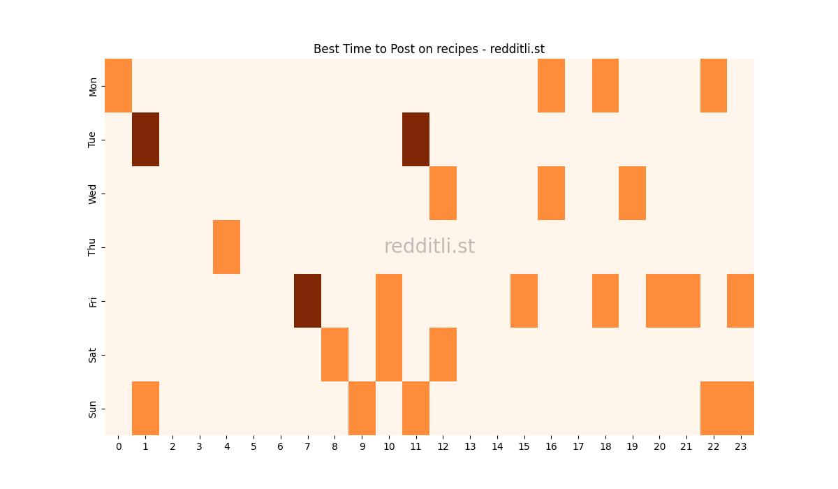 Best posting times heatmap for r/recipes
