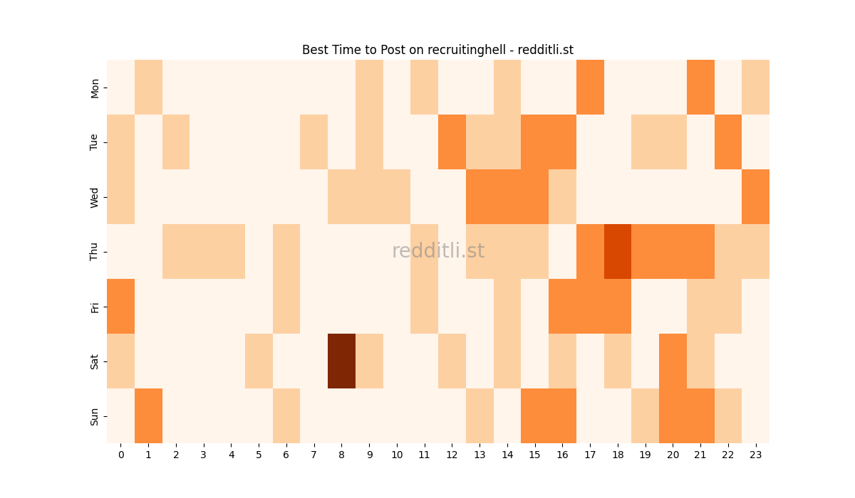 Best posting times heatmap for r/recruitinghell