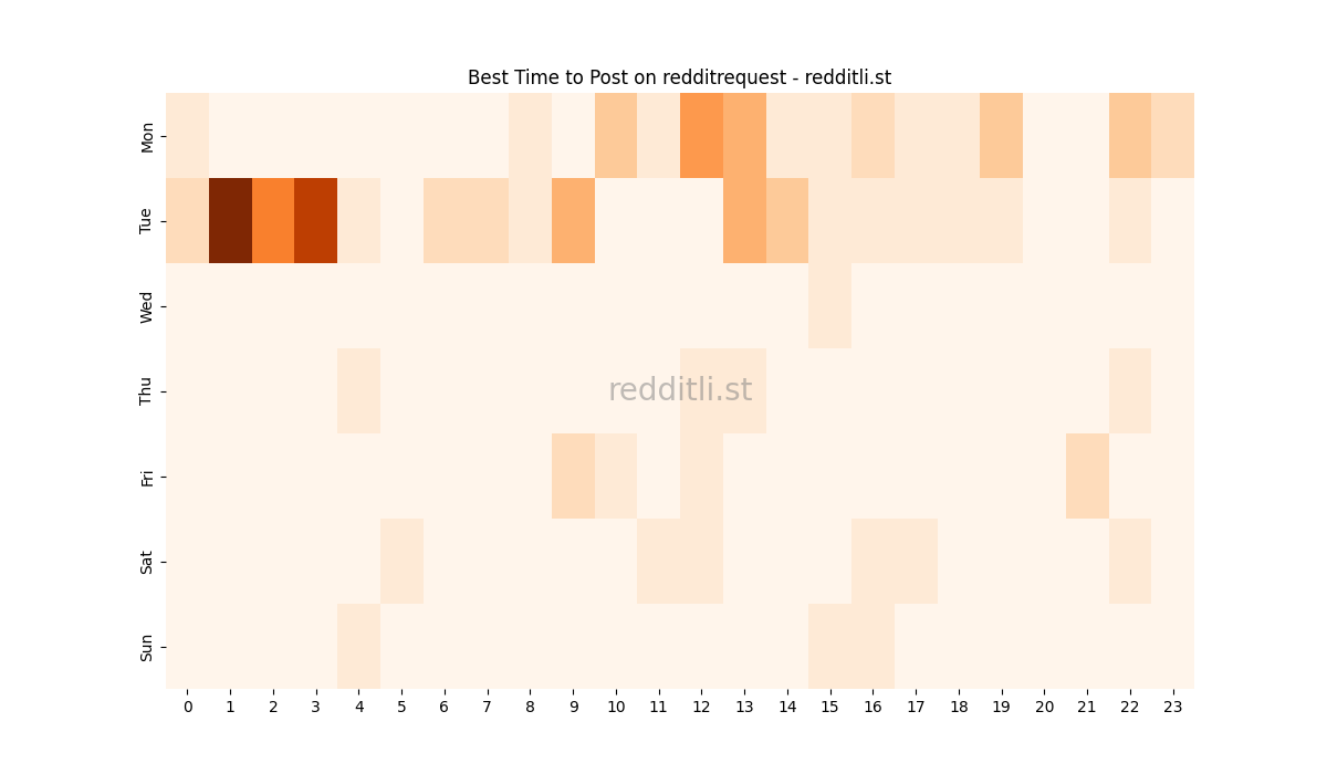 Best posting times heatmap for r/redditrequest