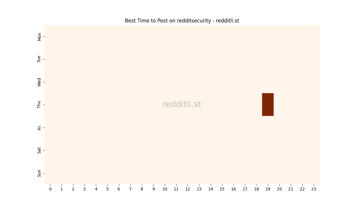 Best posting times heatmap for r/redditsecurity