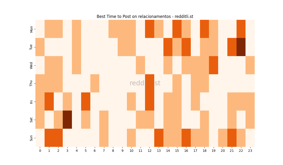 Best posting times heatmap for r/relacionamentos