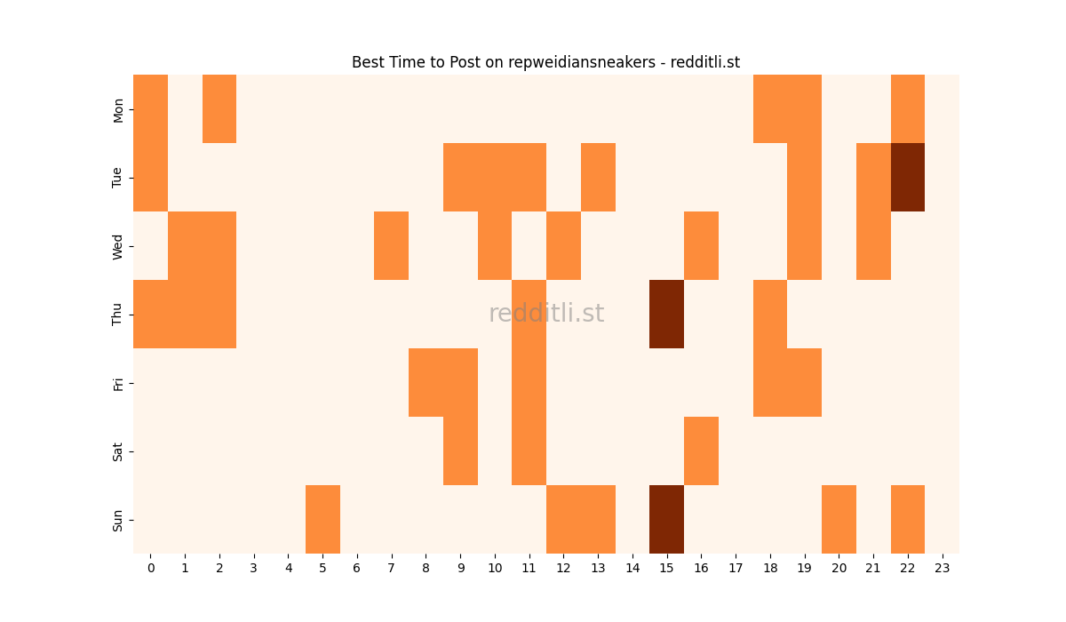 Best posting times heatmap for r/repweidiansneakers