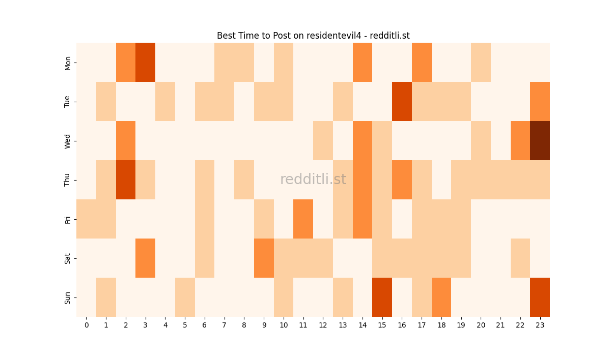 Best posting times heatmap for r/residentevil4
