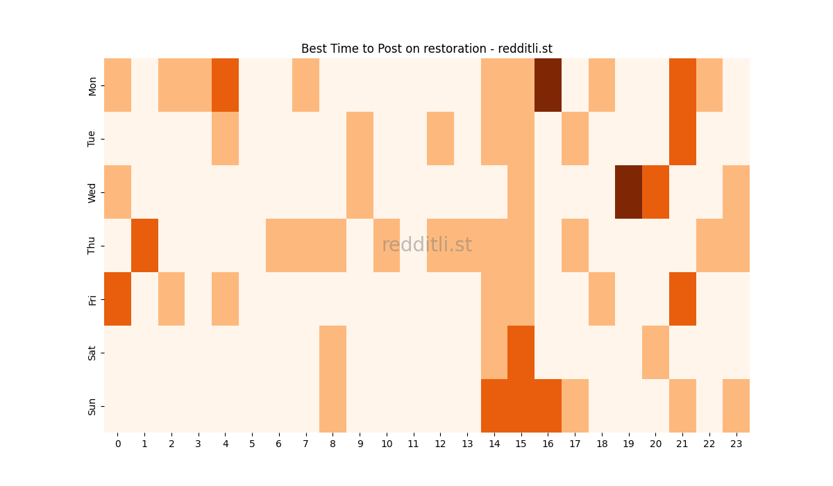 Best posting times heatmap for r/restoration