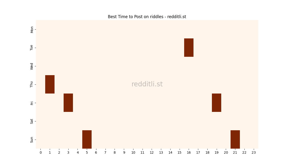 Best posting times heatmap for r/riddles