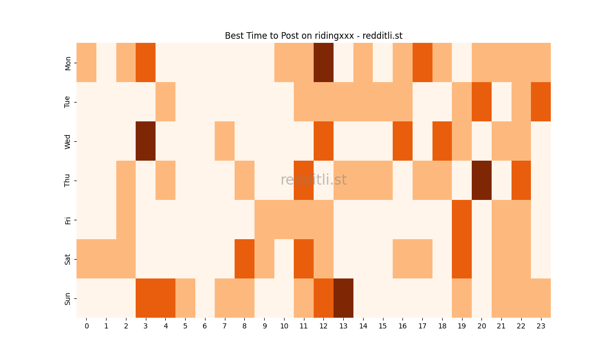 Best posting times heatmap for r/ridingxxx