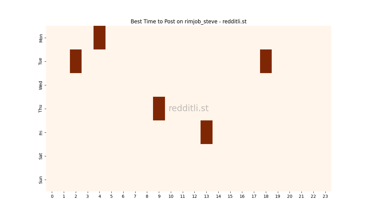 Best posting times heatmap for r/rimjob_steve