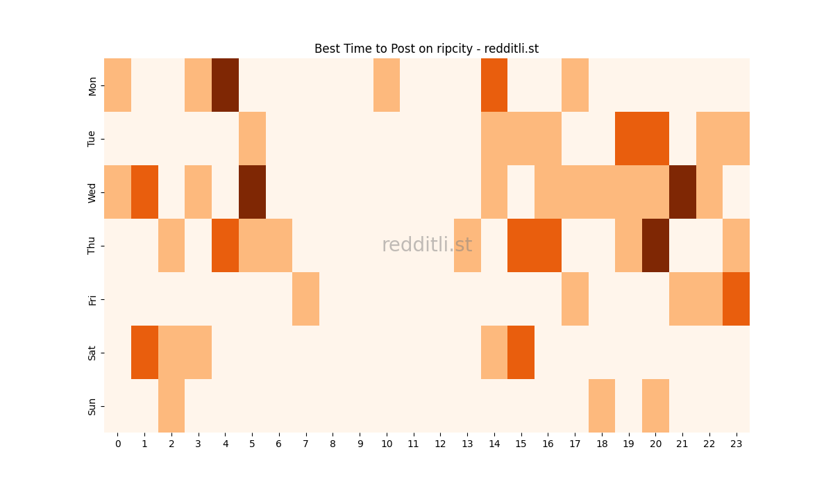 Best posting times heatmap for r/ripcity