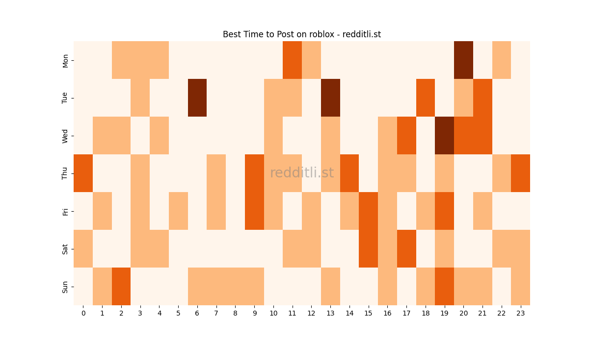 Best posting times heatmap for r/roblox