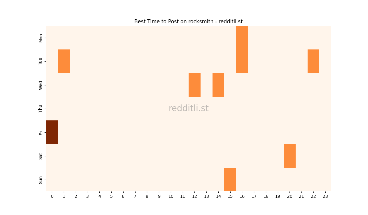 Best posting times heatmap for r/rocksmith