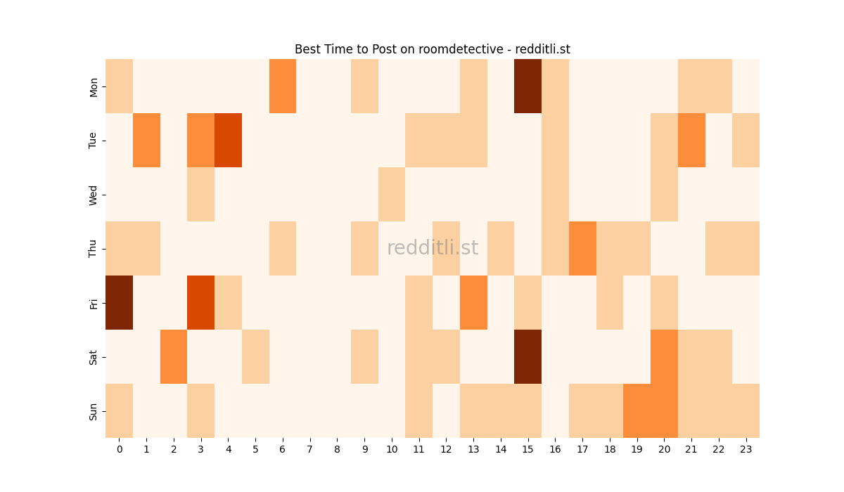 Best posting times heatmap for r/roomdetective