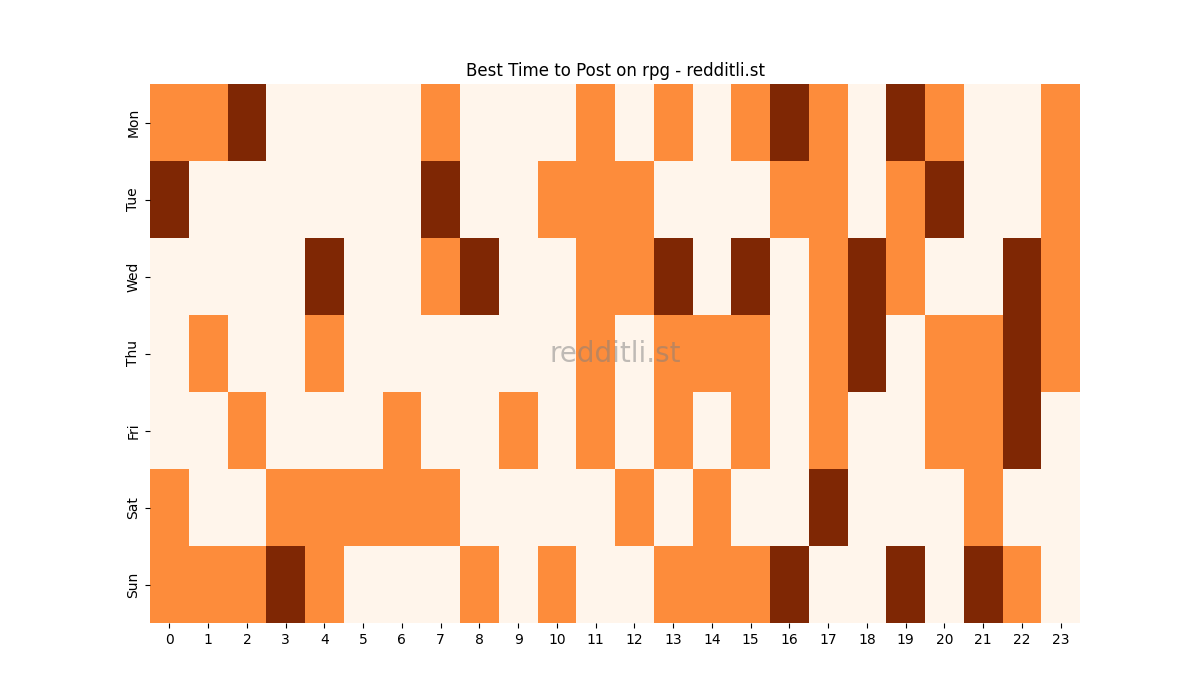 Best posting times heatmap for r/rpg