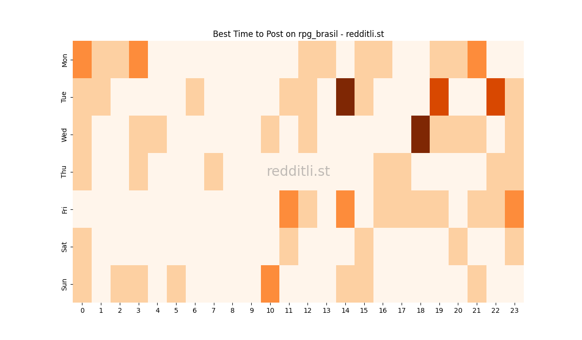Best posting times heatmap for r/rpg_brasil