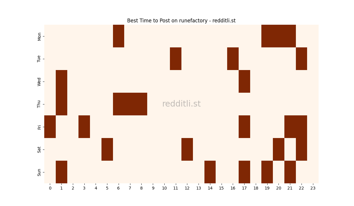 Best posting times heatmap for r/runefactory