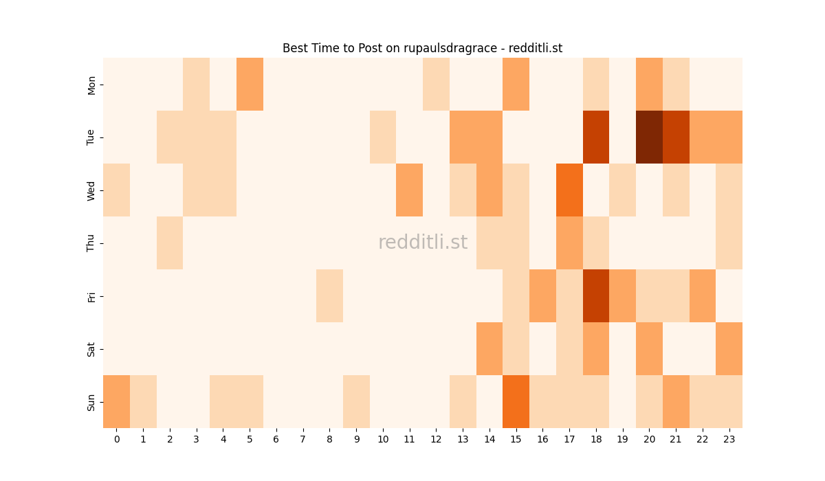Best posting times heatmap for r/rupaulsdragrace