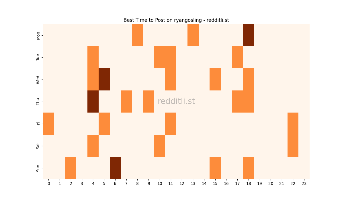 Best posting times heatmap for r/ryangosling