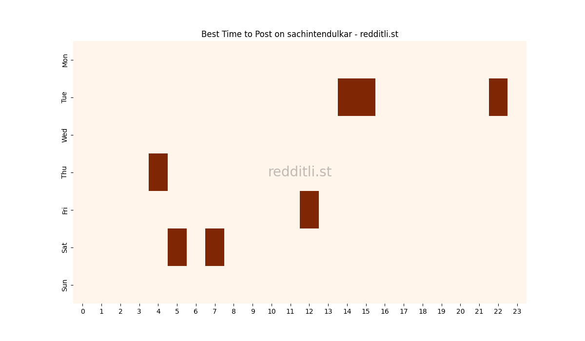 Best posting times heatmap for r/sachintendulkar