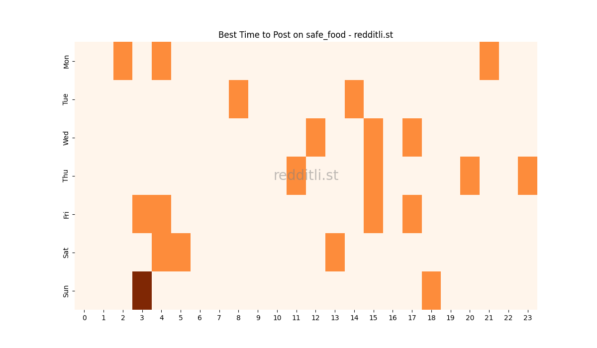 Best posting times heatmap for r/safe_food
