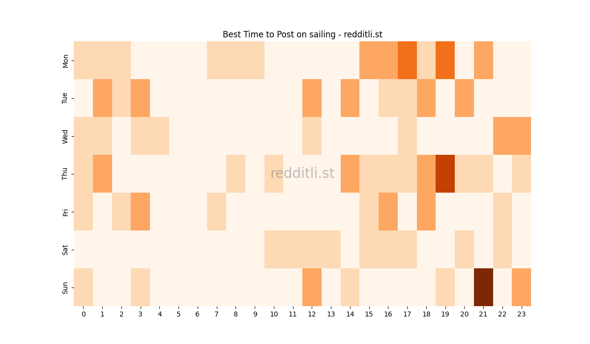 Best posting times heatmap for r/sailing