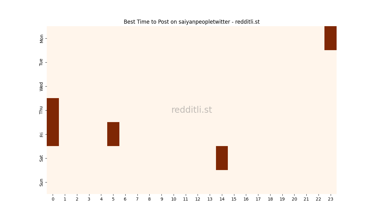 Best posting times heatmap for r/saiyanpeopletwitter
