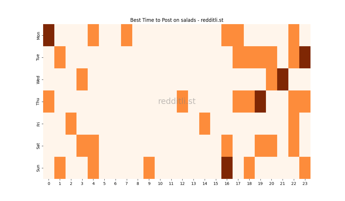 Best posting times heatmap for r/salads