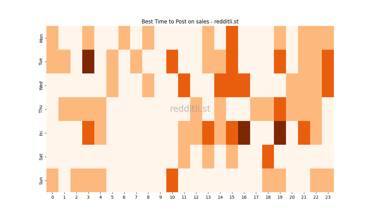 Best posting times heatmap for r/sales