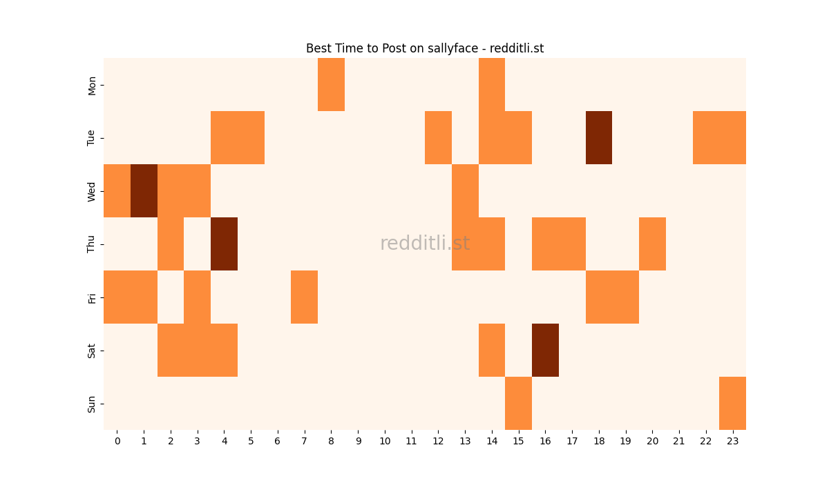 Best posting times heatmap for r/sallyface