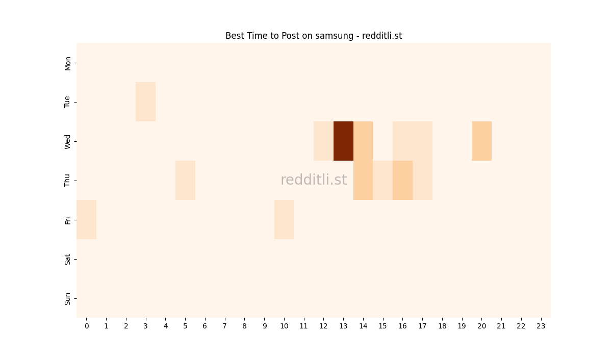 Best posting times heatmap for r/samsung
