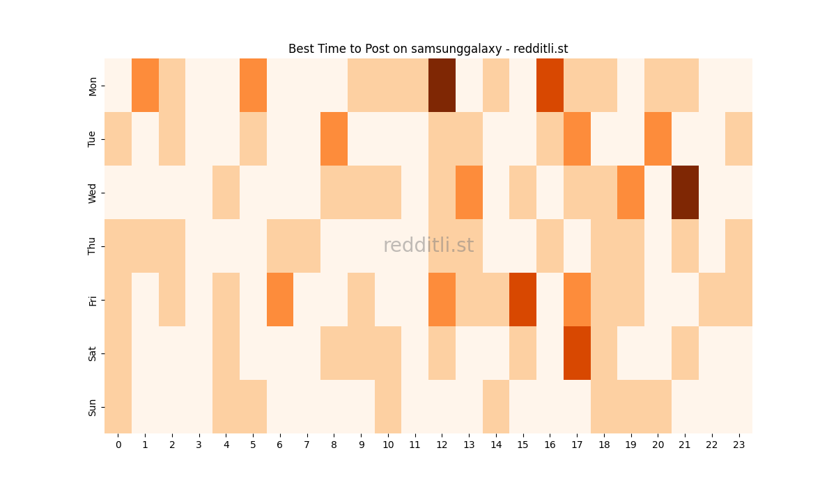 Best posting times heatmap for r/samsunggalaxy