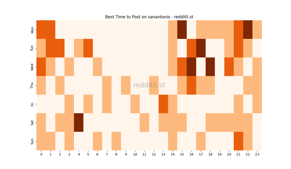 Best posting times heatmap for r/sanantonio